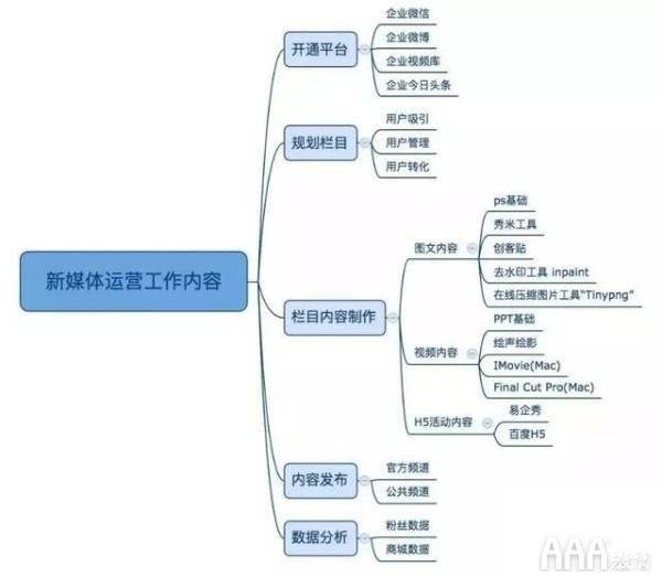 新媒体内容策划